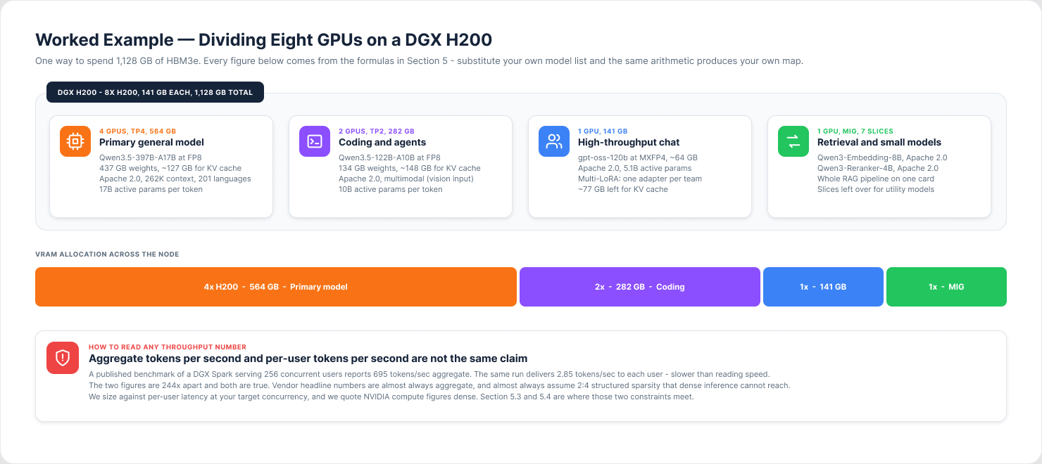 Ví dụ chia tám GPU H200 cho model chính, model coding, model chat lưu lượng cao và một card chia MIG cho retrieval