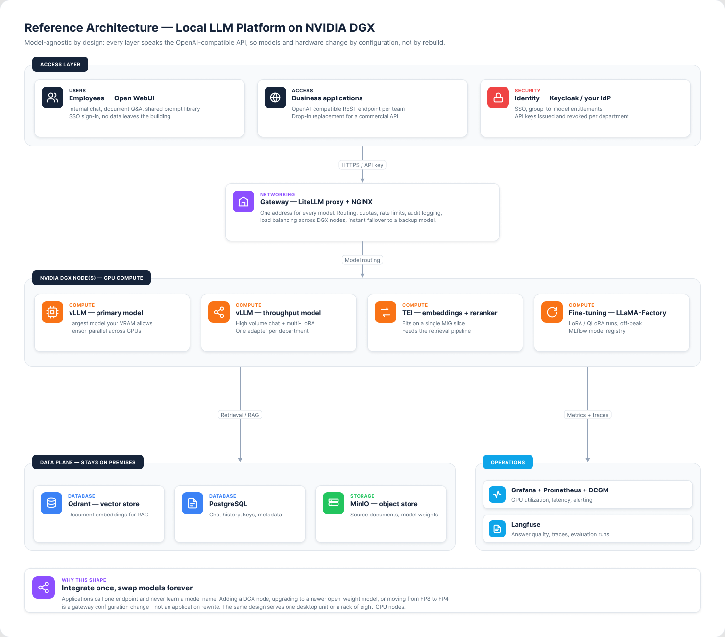 Kiến trúc tham chiếu cho nền tảng LLM tại chỗ trên phần cứng DGX, gồm access layer, gateway, GPU compute, data plane on-prem và operations