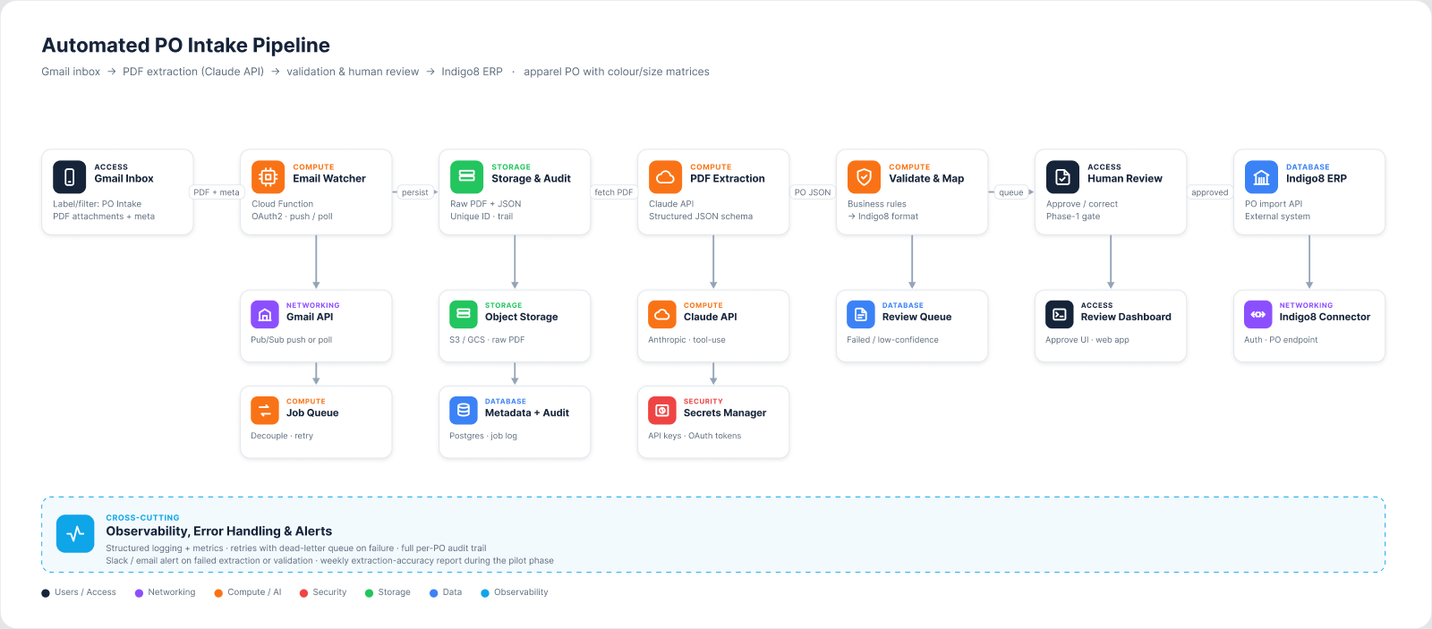 PO intake pipeline: Gmail inbox đến Email Watcher đến Storage & Audit đến PDF Extraction (Claude API) đến Validate & Map đến Human Review đến Indigo8 ERP, với một dải observability và alerts cắt ngang