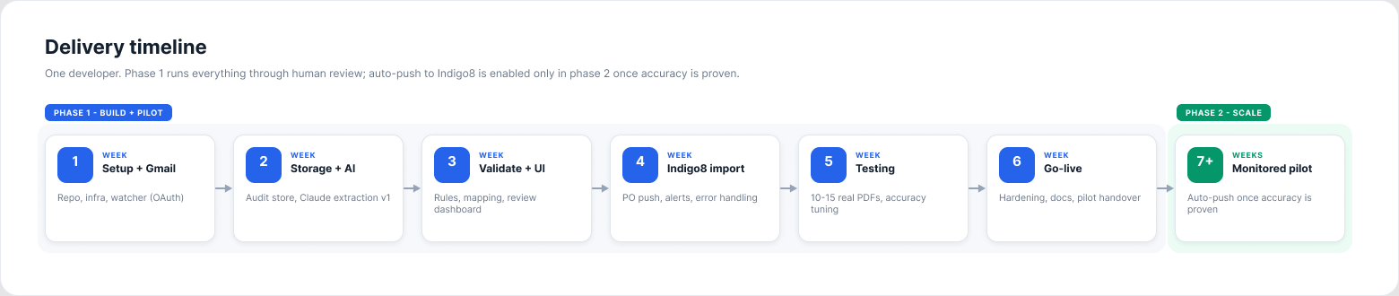Kế hoạch giao hàng sáu tuần, một developer: setup và Gmail, storage và AI, validate và UI, Indigo8 import, testing, go-live, rồi pilot có giám sát